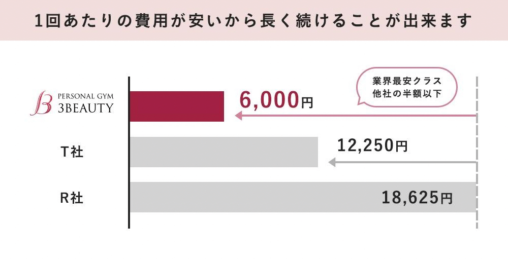 低価格で続けやすい!業界最高水準のコスパ